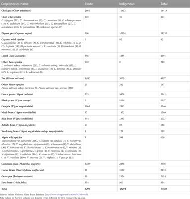 Mining legume germplasm for genetic gains: An Indian perspective